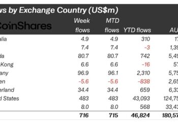 Digital Asset ETPs Record $716M Weekly Inflows as AuM Reaches $180B: CoinShares