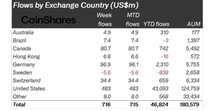 Digital Asset ETPs Record $716M Weekly Inflows as AuM Reaches $180B: CoinShares