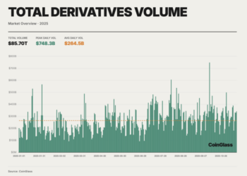 Crypto Derivatives Enter Institutional Era in 2025 With CME Overtaking Binance: CoinGlass