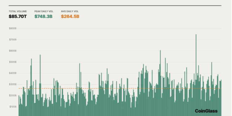 Crypto Derivatives Enter Institutional Era in 2025 With CME Overtaking Binance: CoinGlass