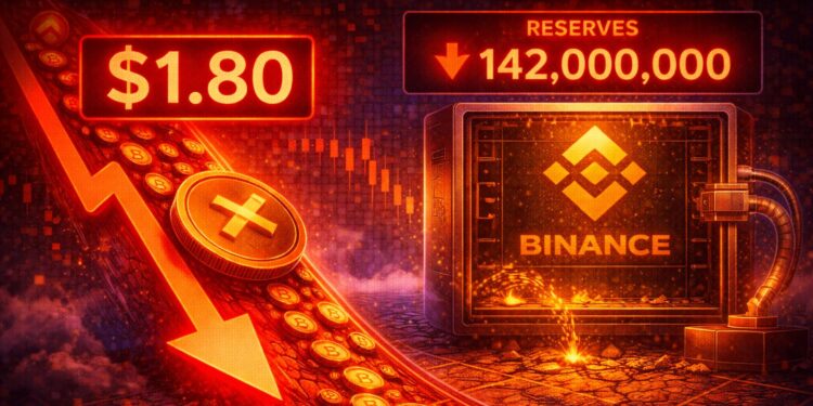 XRP Slides To $1.80 While Binance Reserves Continue To Decline