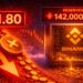 XRP Slides To $1.80 While Binance Reserves Continue To Decline