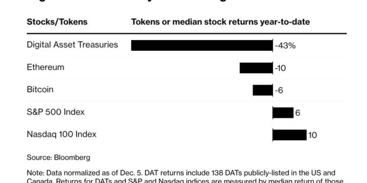 Michael Saylor’s Bitcoin Playbook Backfires on 100+ Companies