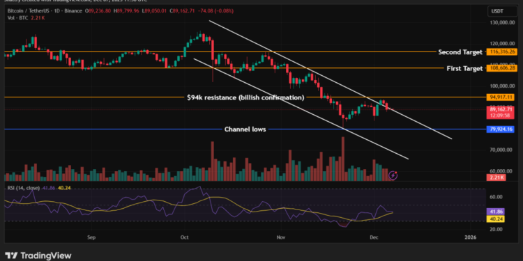 Bitcoin Price Analysis: 92% Fed Rate Cut Probability Sparks Bitcoin Comeback Talk