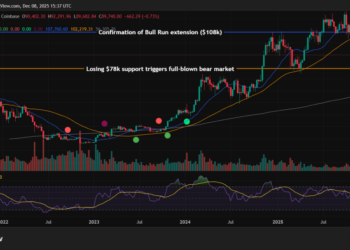 Bitcoin Price Prediction: Bernstein Says 4-Year Cycle Is Broken as Institutions Drive an ‘Elongated Bull Market,’ Raises 2026 Target to $150K