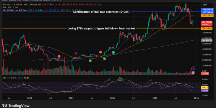 Bitcoin Price Prediction: Bernstein Says 4-Year Cycle Is Broken as Institutions Drive an ‘Elongated Bull Market,’ Raises 2026 Target to $150K