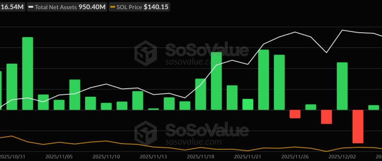 Solana Price Prediction: Institutional Flows Into Spot ETFs Dry Up – Here’s the Catalyst They Might Be Waiting For 