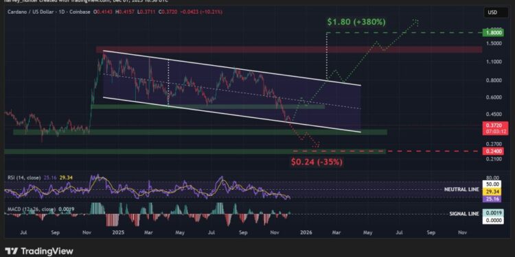 Cardano Price Prediction: Big Investors Are Quietly Pulling Out – The Worst Might Still Be Ahead