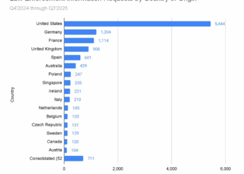 Coinbase Hit With Record 12,716 Government Requests in 2025