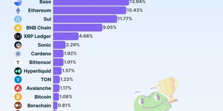 Solana Dominates Crypto Attention for Second Straight Year: Analysis