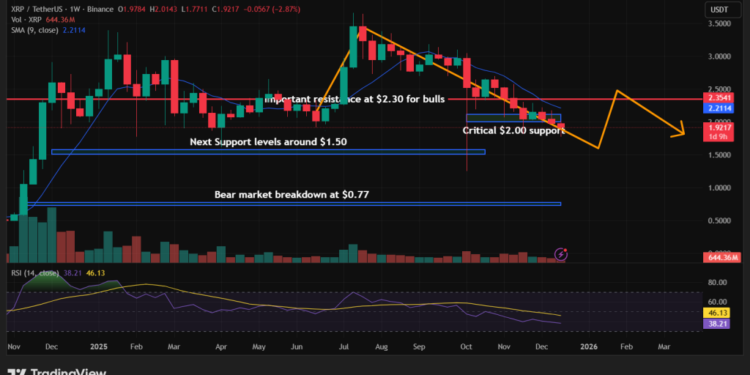 XRP Price Prediction: Binance On-Chain Chart Flags Further XRP Downside — Is $1.50 the Next Support?