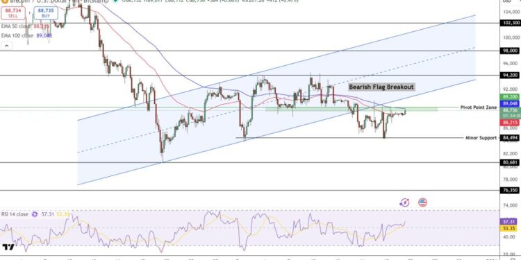 Bitcoin Price Prediction: Why $88,000 Could Be the Calm Before a $94,000 Push