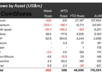 U.S. Crypto Funds Shed $952M as Clarity Act Delay Sparks Panic – But These 2 Alts Survive