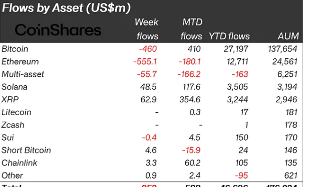 U.S. Crypto Funds Shed $952M as Clarity Act Delay Sparks Panic – But These 2 Alts Survive