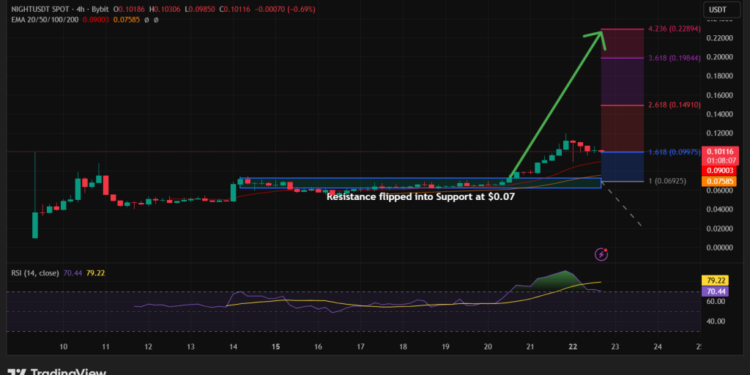 Midnight Price Prediction: Is NIGHT About to Explode Further, With 52% Weekly Spike And $8B Trading Volume?