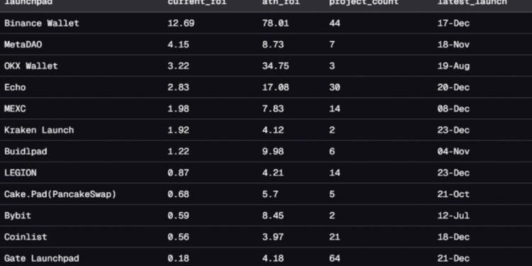 Binance Hits 78x Launchpad ROI, Yet HODLers Are Getting Wrecked — Here’s Why