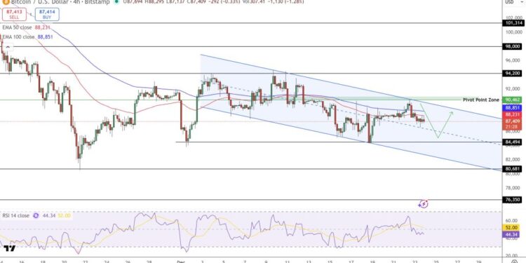 Bitcoin Price Prediction: BTC Trapped in Downward Channel as $90K Pivot Looms