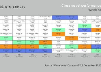 Wintermute Warns: Altcoin Season Is Dead as Bitcoin Dominance Soars