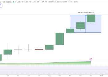 Bitcoin Price Prediction: BTC Slips to $87,000 as Gold Wins 70% in 2025