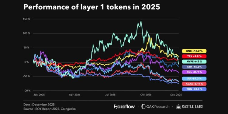 L1 Tokens Crushed in 2025 as SOL, AVAX Drop Over 65%: Report