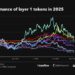 L1 Tokens Crushed in 2025 as SOL, AVAX Drop Over 65%: Report