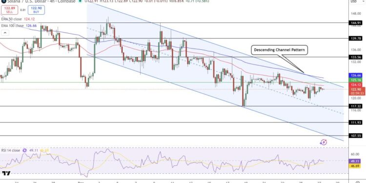 Solana Price Prediction: $140 in Focus as Ondo Tweet Signals Wall Street Shift