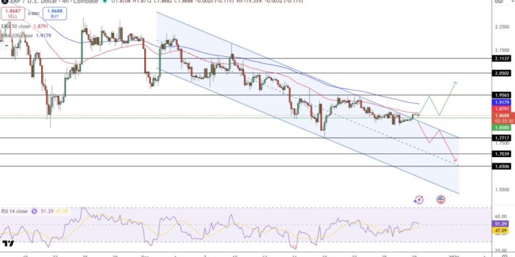 XRP Price Prediction: $1.87 Holds — Is a $2.10 Breakout Closer Than It Looks?
