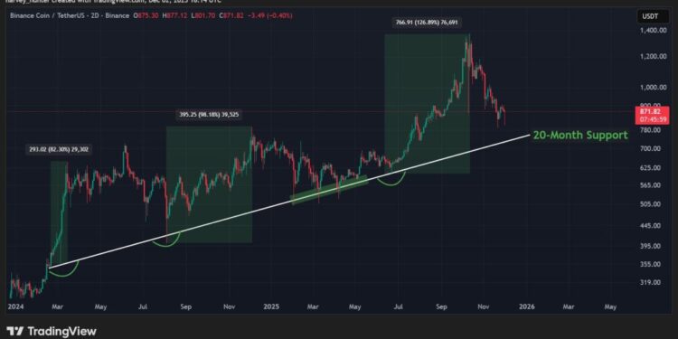 BNB Price Prediction: Binance Coin is Approaching the Best Buying Level in 6 Months – What Happens Next?
