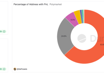70% of Polymarket Traders Lost Money as Top 0.04% Captured Most Profits: Data