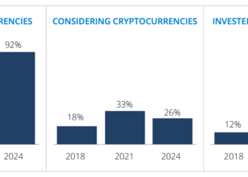 Crypto Interest Fades Among US Investors as Risk Tolerance Declines: FINRA Study