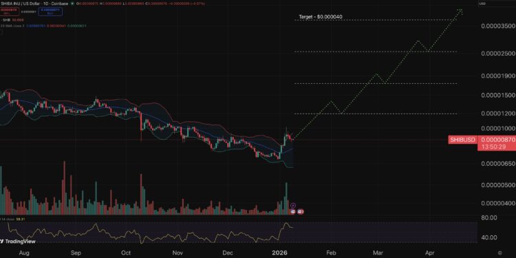 Shiba Inu Price Prediction: SHIB Drops 4.5%, But One Signal Says a New Bull Run is Starting