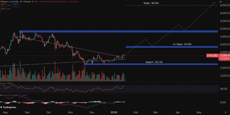 Ethereum Price Prediction: MrBeast Just Got a $200M Backing From One of ETH’s Biggest Whales – What Happens Next?