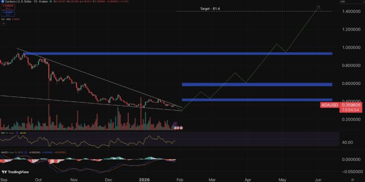 Cardano Price Prediction: Insider Exposes Ethereum Flaw After $4M Hack – Is ADA the Safer Bet Now?