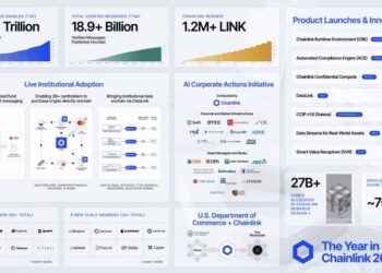 Chainlink Extends Lead in Onchain Finance as Institutional Adoption Grows