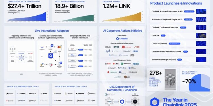 Chainlink Extends Lead in Onchain Finance as Institutional Adoption Grows
