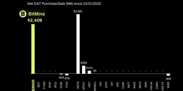 Tom Lee’s Bitmine Immersion Adds 32,977 ETH, Lifts Crypto and Cash Holdings to $14.2B