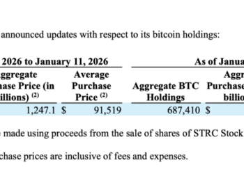 Billionaire Michael Saylor’s Strategy Scoops 13,627 Bitcoin for $1.25B
