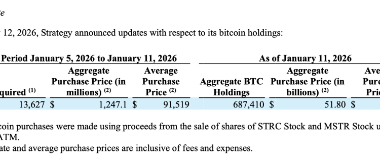 Billionaire Michael Saylor’s Strategy Scoops 13,627 Bitcoin for $1.25B