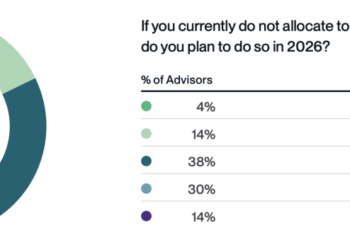 Crypto Advisor Allocations Hit 32% in 2025 as Access Widens and ETF Demand Grows: Survey