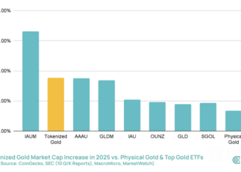 Tokenized Gold Accounts for 25% of RWA Growth as Trading Volume Overtakes Gold ETFs