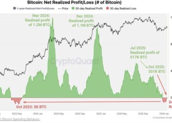 Bitcoin Enters Loss Realization Phase as On-Chain Profit Dynamics Flip Negative: CryptoQuant