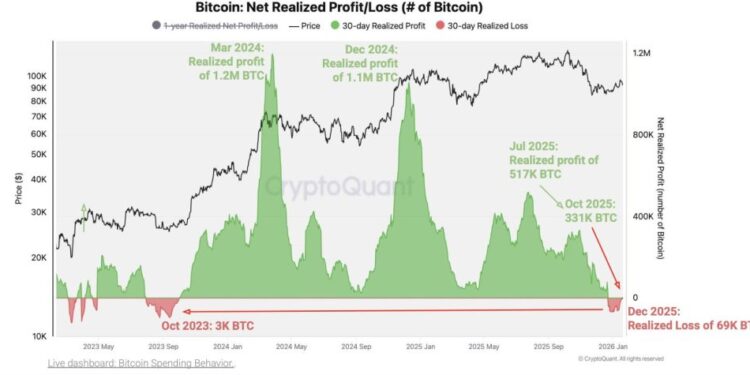 Bitcoin Enters Loss Realization Phase as On-Chain Profit Dynamics Flip Negative: CryptoQuant