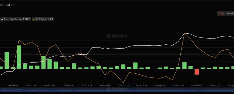 XRP Price Prediction: Price Holds Strong as ETF Inflows Quietly Return – Do Whales Know Something?