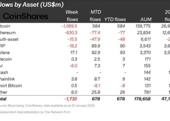 Crypto Funds Shed $1.73B as Bearish Sentiment Deepens: CoinShares
