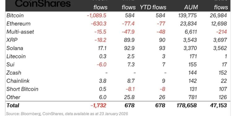 Crypto Funds Shed $1.73B as Bearish Sentiment Deepens: CoinShares