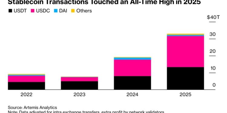 Stablecoin Transactions Soared 72% in 2025, Hit $33T With USDC in Lead