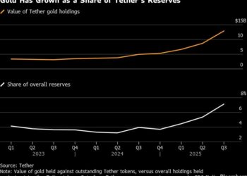 Tether Quietly Becomes One of the Biggest Global Gold Market Players, Holds 140 Tons of Gold