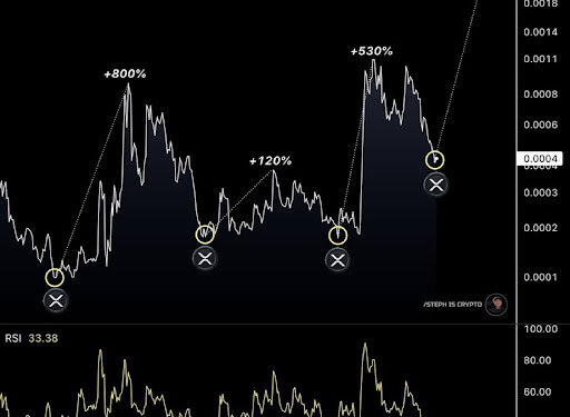 XRP/Gold Ratio Just Reached A Historical Support Zone, What This Means For Price