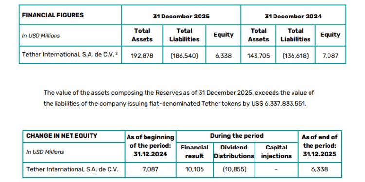 Tether Breaks Records: $10B Profit And $186B USDT Now In Circulation