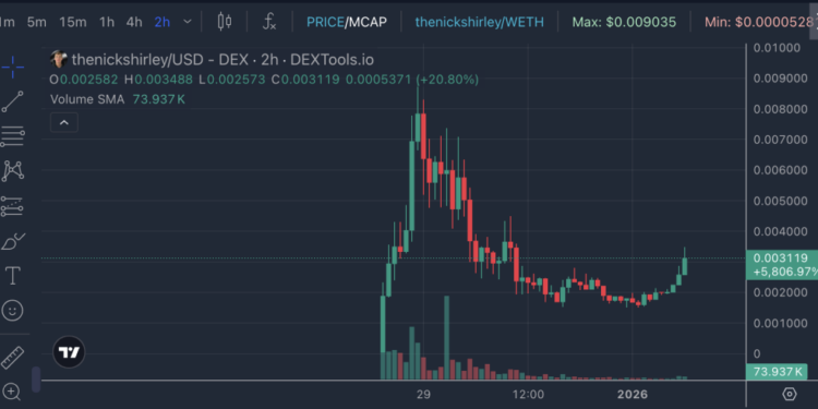 Base Creator Coin Crashes 67% in Hours – Nick Shirley’s $9M Token Proves “It Just Didn’t Work”